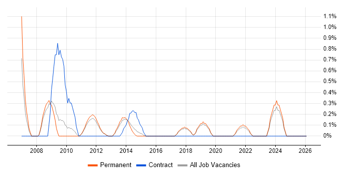 Procure-to-Pay job vacancy trend in Guildford