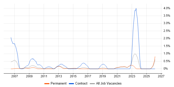 Procurement Manager job vacancy trend in Guildford