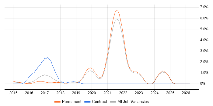 Product Backlog job vacancy trend in Guildford