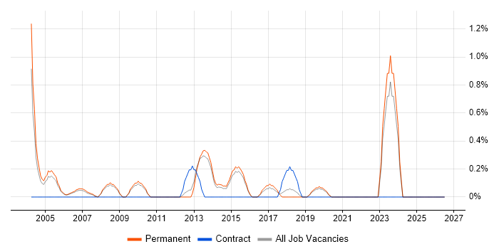 Product Engineer job vacancy trend in Guildford