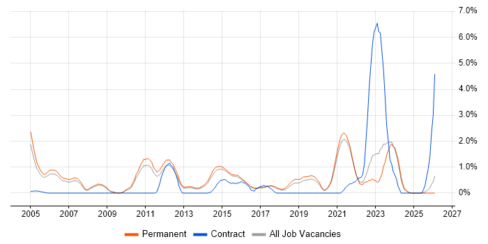 Product Management job vacancy trend in Guildford