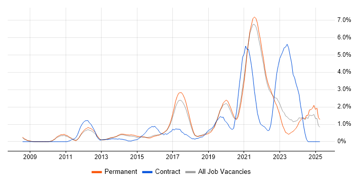 Job vacancy trend for Product Ownership in Guildford