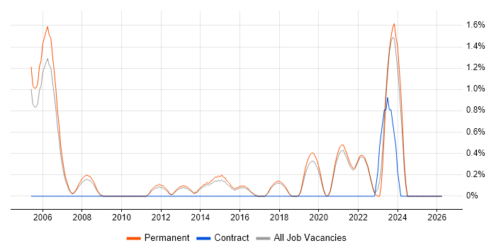 Product Requirements job vacancy trend in Guildford