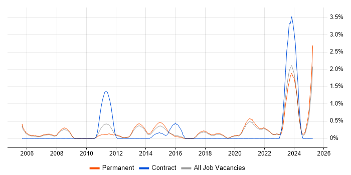 Job vacancy trend for Product Strategy in Guildford Job vacancy trend for Product Strategy in Guildford