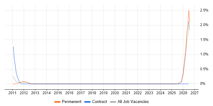 Project Accountant job vacancy trend in Guildford