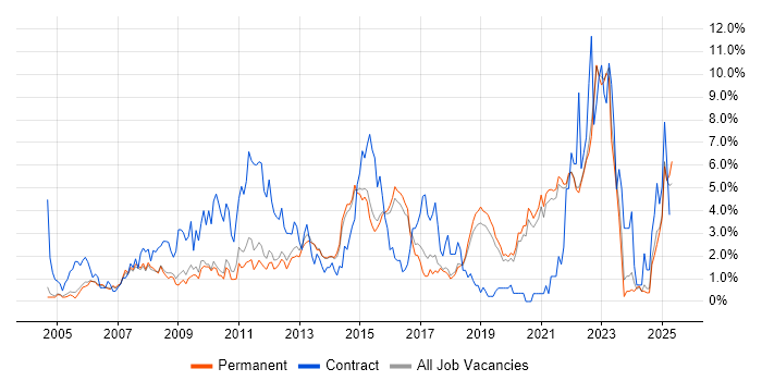 Job vacancy trend for Project Delivery in Guildford