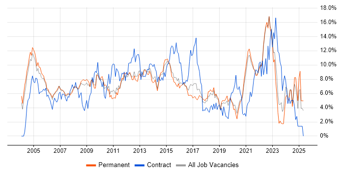 Job vacancy trend for Project Management in Guildford