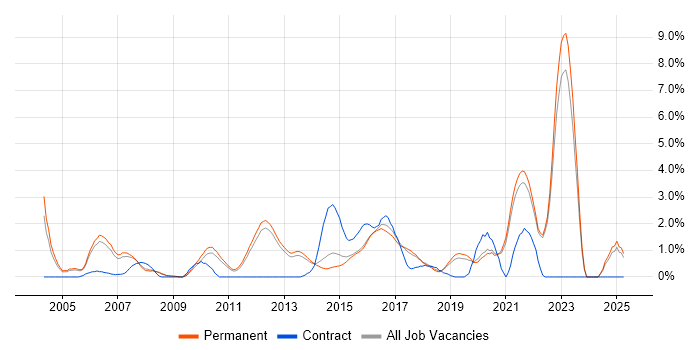 Job vacancy trend for Prototyping in Guildford