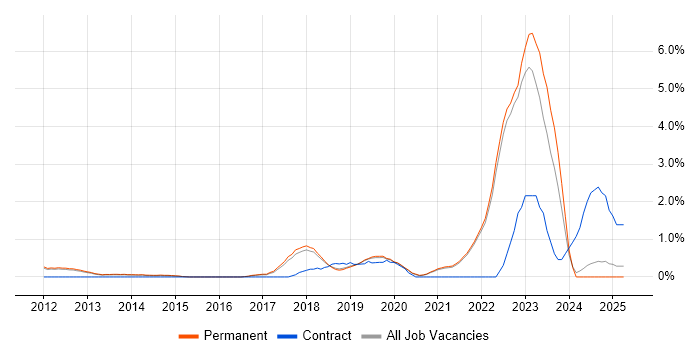 Job vacancy trend for Public Cloud in Guildford Job vacancy trend for Public Cloud in Guildford