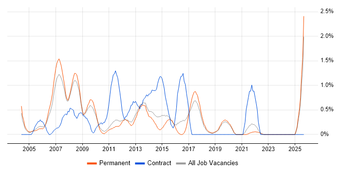 Publishing job vacancy trend in Guildford