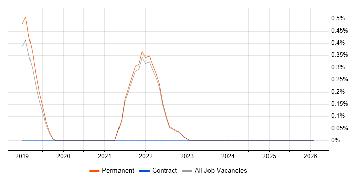 PySpark job vacancy trend in Guildford