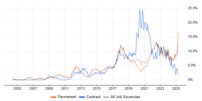 Job vacancy trend for Python in Guildford Job vacancy trend for Python in Guildford