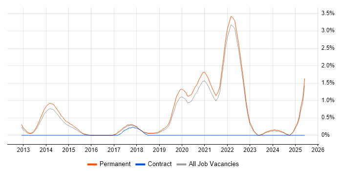 Job vacancy trend for QA Automation Engineer in Guildford