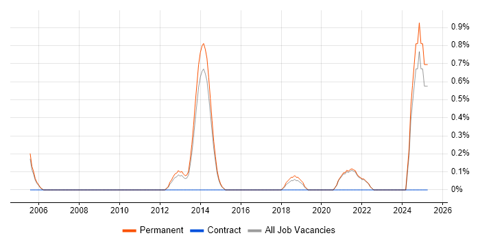 Job vacancy trend for QA Automation Tester in Guildford