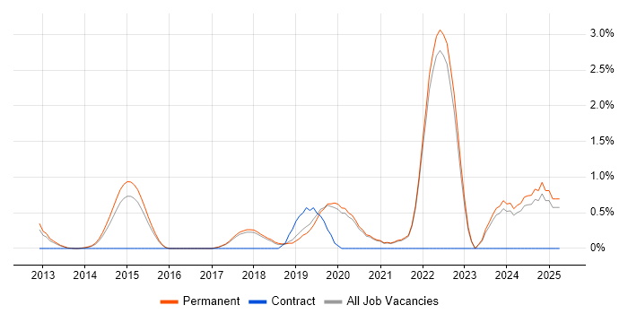 Job vacancy trend for QA Automation in Guildford Job vacancy trend for QA Automation in Guildford