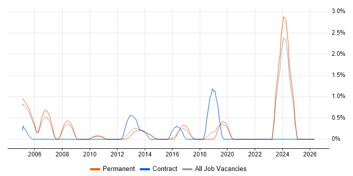 QA Manager job vacancy trend in Guildford