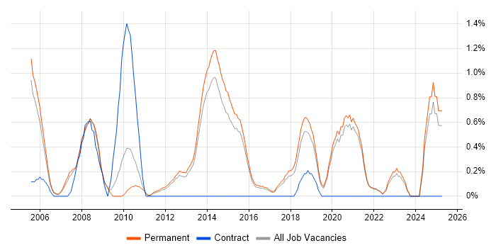 Job vacancy trend for QA Tester in Guildford