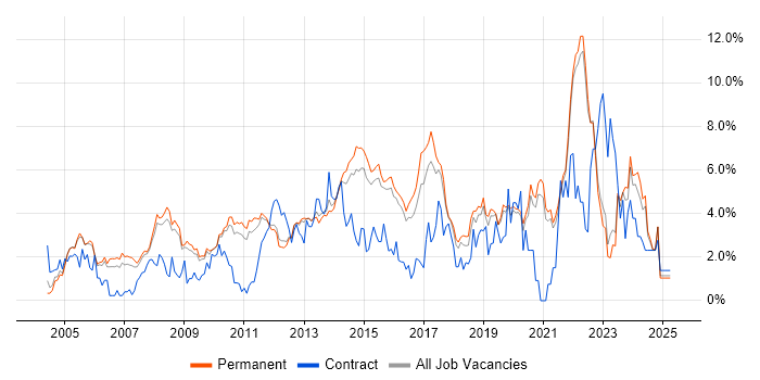 Job vacancy trend for QA in Guildford Job vacancy trend for QA in Guildford
