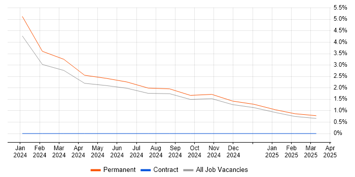 Job vacancy trend for QML in Guildford