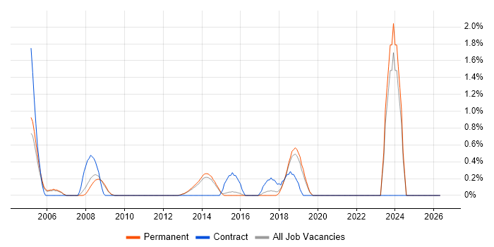 QMS job vacancy trend in Guildford