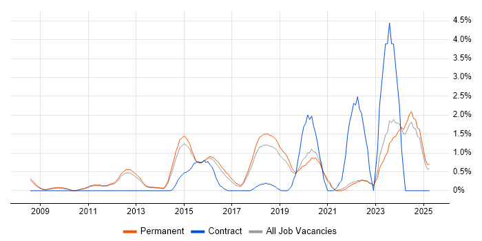 Job vacancy trend for R in Guildford
