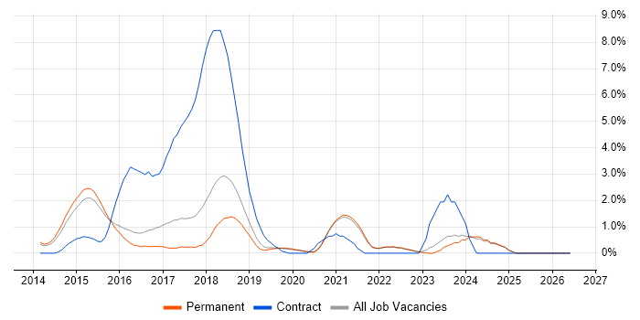 RabbitMQ job vacancy trend in Guildford