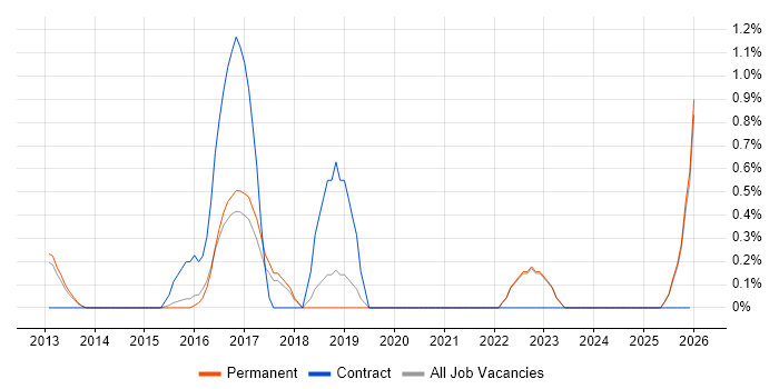 Re-Platforming job vacancy trend in Guildford