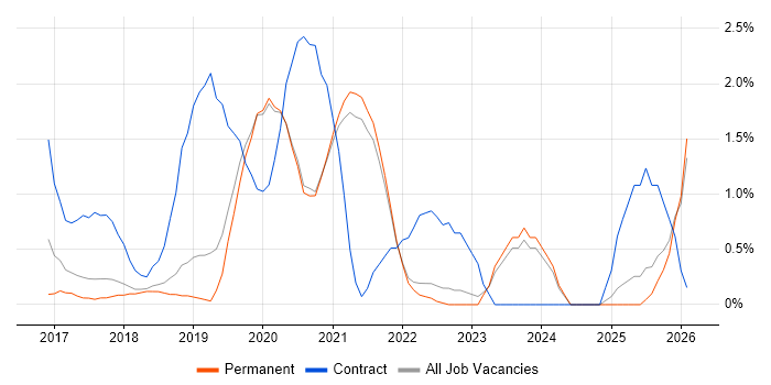 React Developer job vacancy trend in Guildford