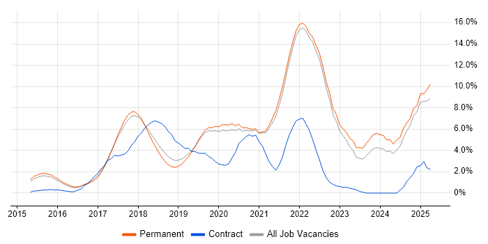 Job vacancy trend for React in Guildford Job vacancy trend for React in Guildford