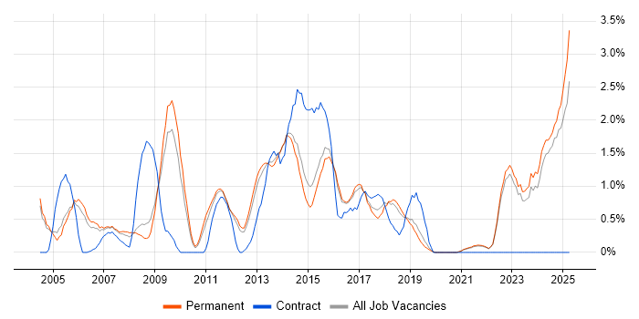 Job vacancy trend for Red Hat Enterprise Linux in Guildford Job vacancy trend for Red Hat Enterprise Linux in Guildford