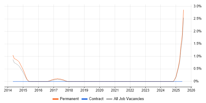 Job vacancy trend for Red Hat Satellite in Guildford