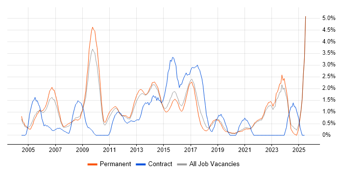 Job vacancy trend for Red Hat in Guildford Job vacancy trend for Red Hat in Guildford