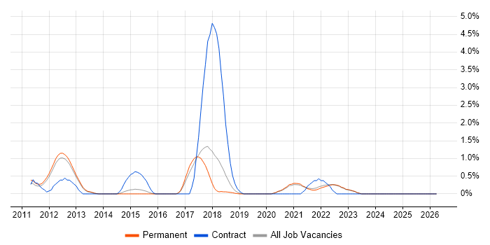 Redis job vacancy trend in Guildford