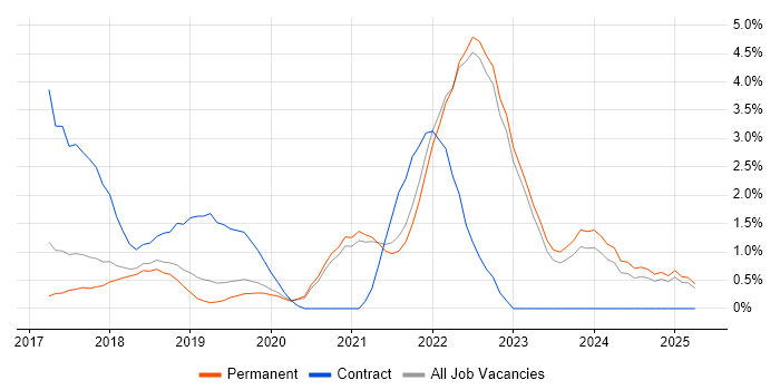 Job vacancy trend for Redux in Guildford