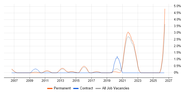 Regulatory Compliance job vacancy trend in Guildford