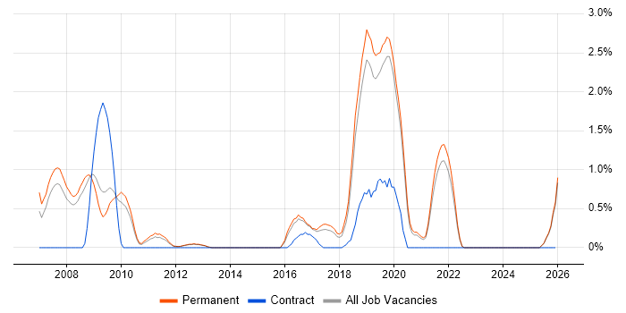 Reinsurance job vacancy trend in Guildford