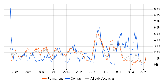 Job vacancy trend for Relational Database in Guildford