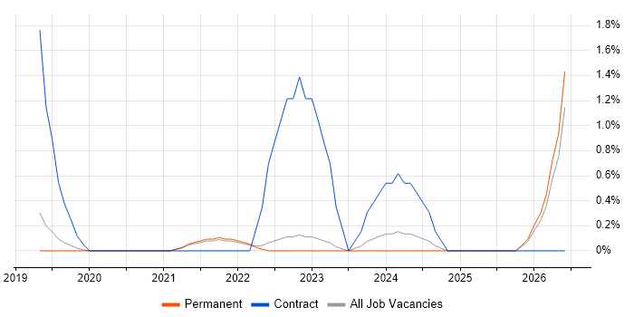 Remediation Plan job vacancy trend in Guildford
