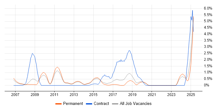 Job vacancy trend for Remote Desktop in Guildford