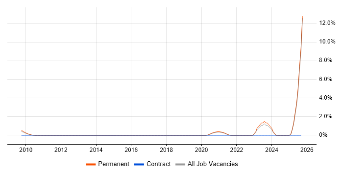Renewable Energy job vacancy trend in Guildford Renewable Energy job vacancy trend in Guildford
