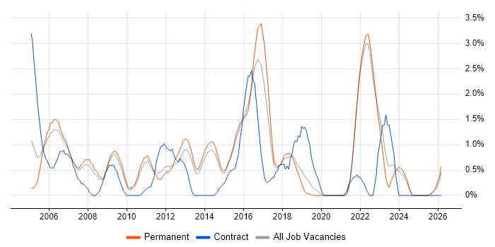 Replication job vacancy trend in Guildford