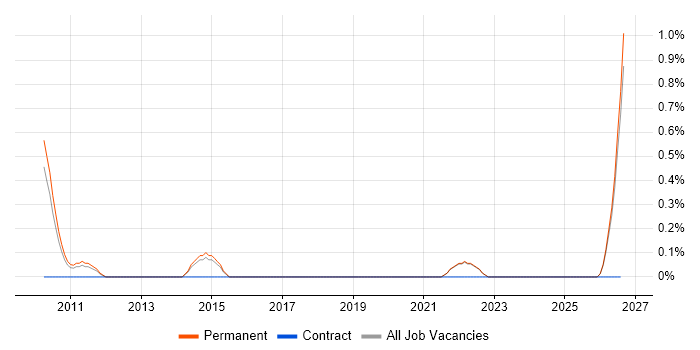 Report Manager job vacancy trend in Guildford