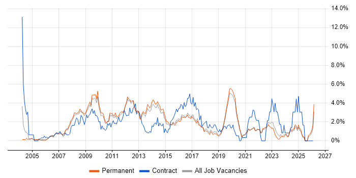 Requirements Gathering job vacancy trend in Guildford