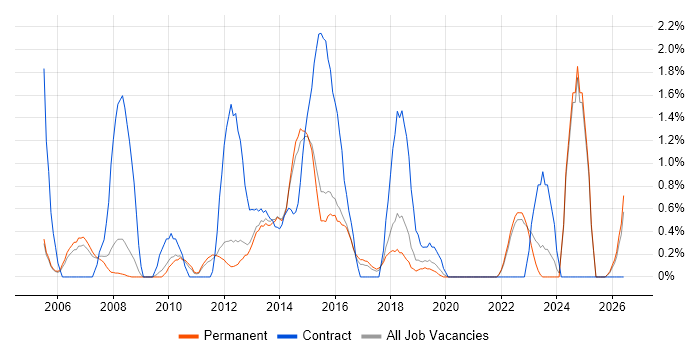 Requirements Management job vacancy trend in Guildford