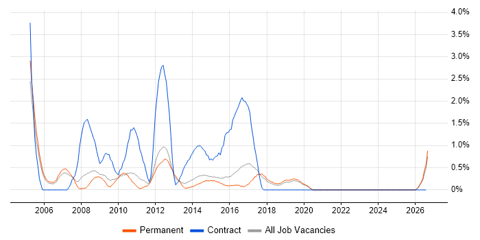 Requirements Workshops job vacancy trend in Guildford