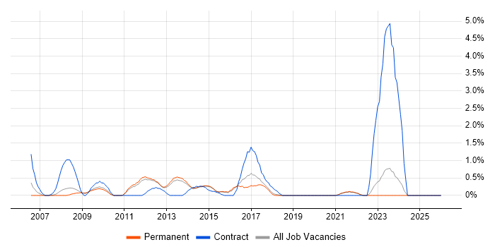Resource Allocation job vacancy trend in Guildford