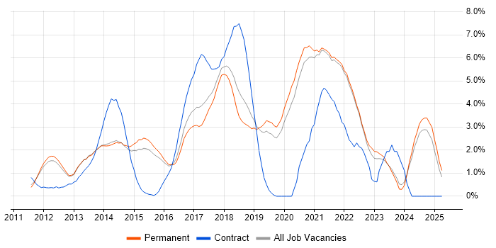 Job vacancy trend for REST in Guildford