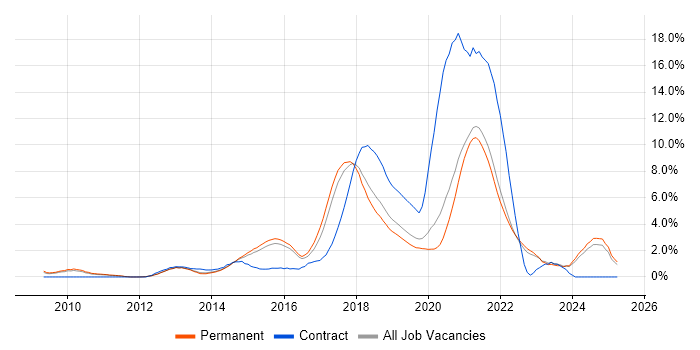 Job vacancy trend for RESTful in Guildford Job vacancy trend for RESTful in Guildford