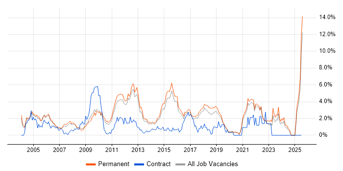 Job vacancy trend for Retail in Guildford