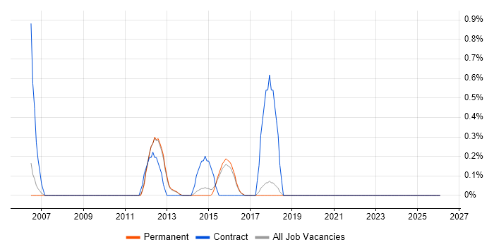 Revenue Recognition job vacancy trend in Guildford